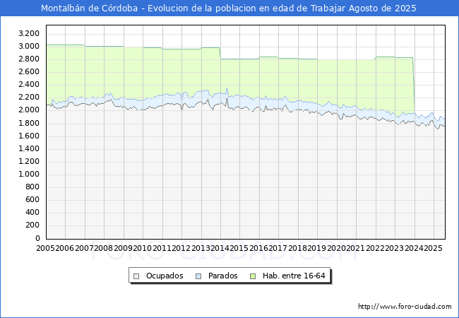 Evolucin Afiliados a la Seguridad Social, parados y poblacin en edad de trabajar para el Municipio de Montalbn de Crdoba hasta Agosto del 2025.
