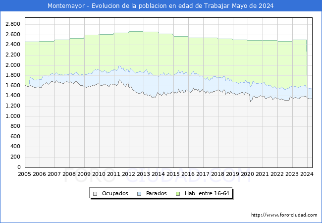 Evolucin Afiliados a la Seguridad Social, parados y poblacin en edad de trabajar para el Municipio de Montemayor hasta Mayo del 2024.
