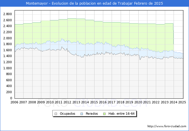 Evolucin Afiliados a la Seguridad Social, parados y poblacin en edad de trabajar para el Municipio de Montemayor hasta Febrero del 2025.
