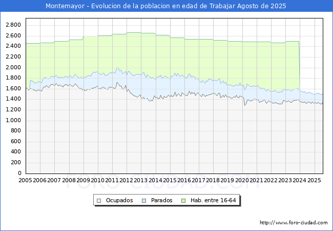 Evolucin Afiliados a la Seguridad Social, parados y poblacin en edad de trabajar para el Municipio de Montemayor hasta Agosto del 2025.