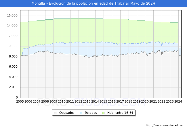 Evolucin Afiliados a la Seguridad Social, parados y poblacin en edad de trabajar para el Municipio de Montilla hasta Mayo del 2024.