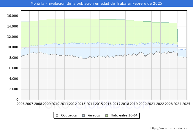 Evolucin Afiliados a la Seguridad Social, parados y poblacin en edad de trabajar para el Municipio de Montilla hasta Febrero del 2025.