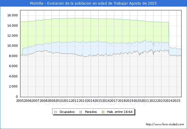 Evolucin Afiliados a la Seguridad Social, parados y poblacin en edad de trabajar para el Municipio de Montilla hasta Agosto del 2025.