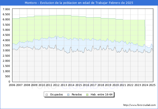 Evolucin Afiliados a la Seguridad Social, parados y poblacin en edad de trabajar para el Municipio de Montoro hasta Febrero del 2025.