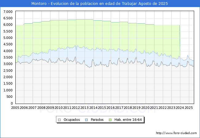 Evolucin Afiliados a la Seguridad Social, parados y poblacin en edad de trabajar para el Municipio de Montoro hasta Agosto del 2025.