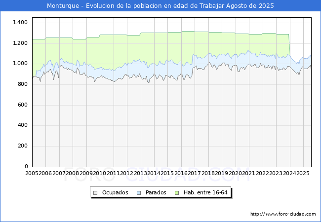 Evolucin Afiliados a la Seguridad Social, parados y poblacin en edad de trabajar para el Municipio de Monturque hasta Agosto del 2025.