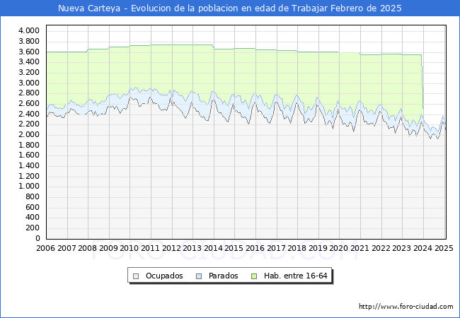 Evolucin Afiliados a la Seguridad Social, parados y poblacin en edad de trabajar para el Municipio de Nueva Carteya hasta Febrero del 2025.