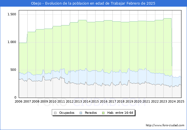 Evolucin Afiliados a la Seguridad Social, parados y poblacin en edad de trabajar para el Municipio de Obejo hasta Febrero del 2025.