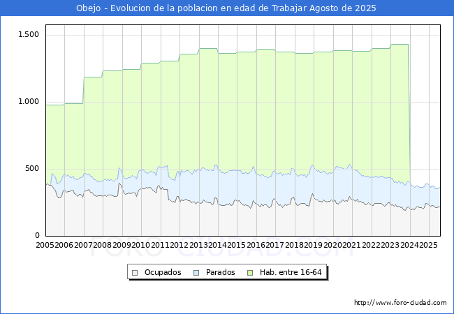 Evolucin Afiliados a la Seguridad Social, parados y poblacin en edad de trabajar para el Municipio de Obejo hasta Agosto del 2025.