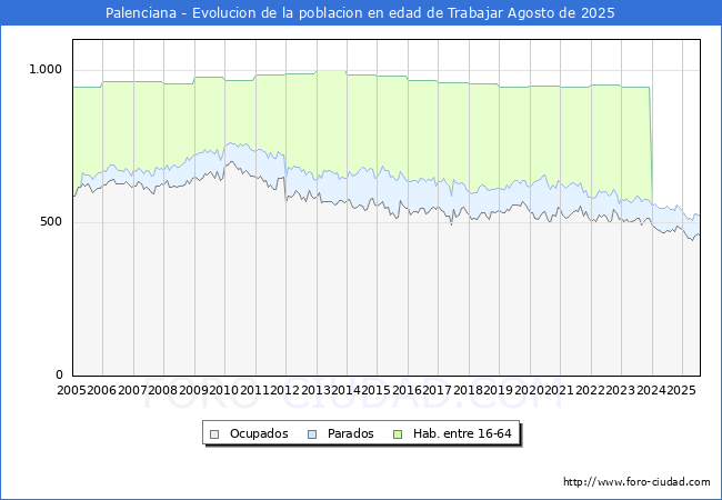 Evolucin Afiliados a la Seguridad Social, parados y poblacin en edad de trabajar para el Municipio de Palenciana hasta Agosto del 2025.