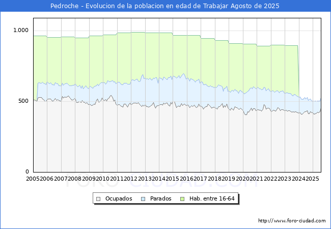 Evolucin Afiliados a la Seguridad Social, parados y poblacin en edad de trabajar para el Municipio de Pedroche hasta Agosto del 2025.