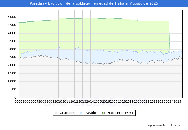 Evolucin Afiliados a la Seguridad Social, parados y poblacin en edad de trabajar para el Municipio de Posadas hasta Agosto del 2025.