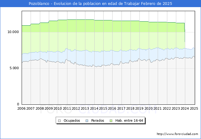 Evolucin Afiliados a la Seguridad Social, parados y poblacin en edad de trabajar para el Municipio de Pozoblanco hasta Febrero del 2025.