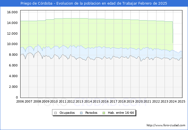 Evolucin Afiliados a la Seguridad Social, parados y poblacin en edad de trabajar para el Municipio de Priego de Crdoba hasta Febrero del 2025.