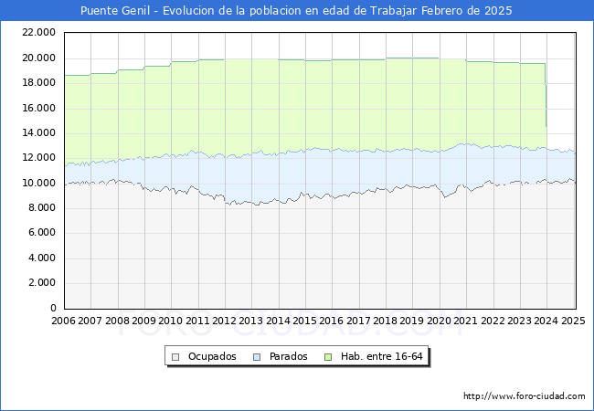 Evolucin Afiliados a la Seguridad Social, parados y poblacin en edad de trabajar para el Municipio de Puente Genil hasta Febrero del 2025.