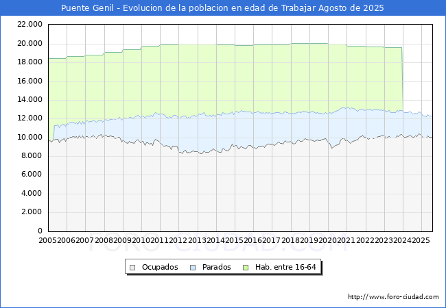 Evolucin Afiliados a la Seguridad Social, parados y poblacin en edad de trabajar para el Municipio de Puente Genil hasta Agosto del 2025.