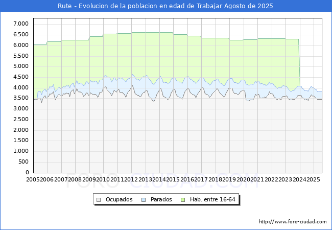 Evolucin Afiliados a la Seguridad Social, parados y poblacin en edad de trabajar para el Municipio de Rute hasta Agosto del 2025.