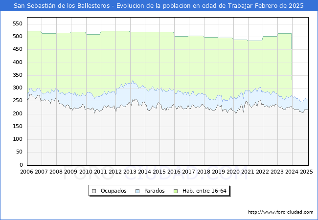 Evolucin Afiliados a la Seguridad Social, parados y poblacin en edad de trabajar para el Municipio de San Sebastin de los Ballesteros hasta Febrero del 2025.