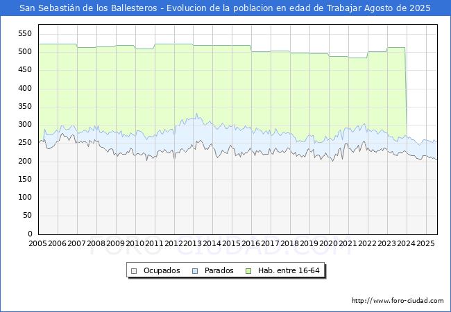 Evolucin Afiliados a la Seguridad Social, parados y poblacin en edad de trabajar para el Municipio de San Sebastin de los Ballesteros hasta Agosto del 2025.