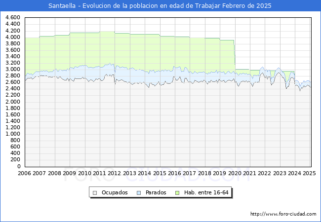 Evolucin Afiliados a la Seguridad Social, parados y poblacin en edad de trabajar para el Municipio de Santaella hasta Febrero del 2025.