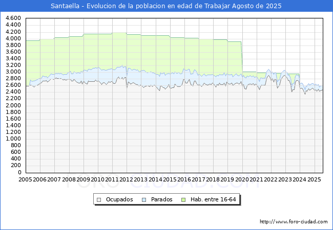 Evolucin Afiliados a la Seguridad Social, parados y poblacin en edad de trabajar para el Municipio de Santaella hasta Agosto del 2025.