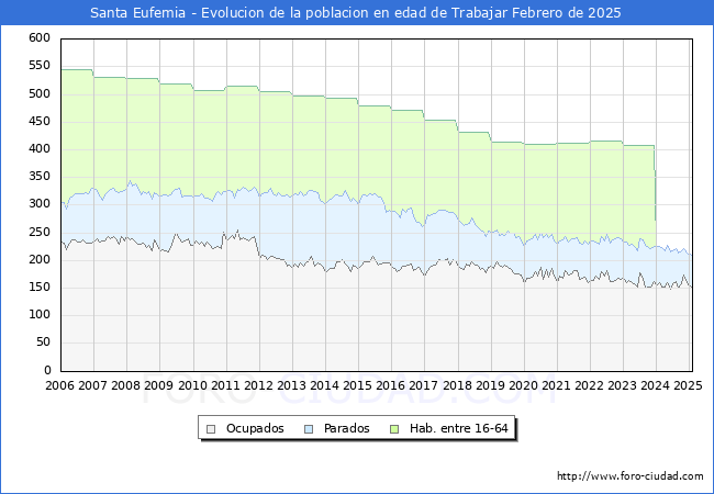 Evolucin Afiliados a la Seguridad Social, parados y poblacin en edad de trabajar para el Municipio de Santa Eufemia hasta Febrero del 2025.