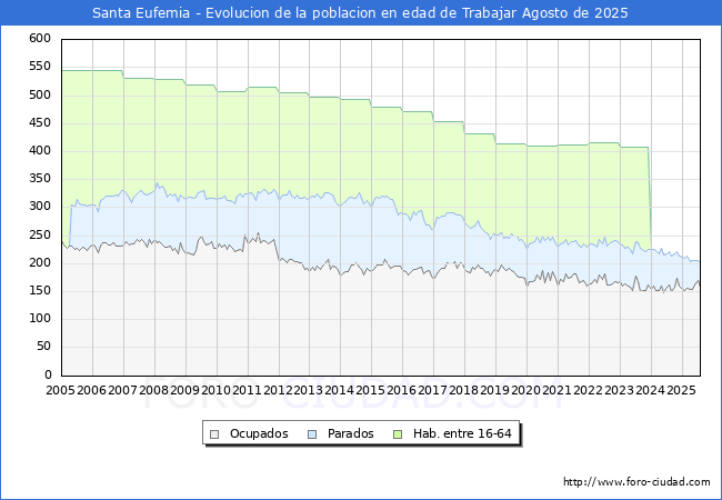 Evolucin Afiliados a la Seguridad Social, parados y poblacin en edad de trabajar para el Municipio de Santa Eufemia hasta Agosto del 2025.