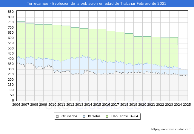 Evolucin Afiliados a la Seguridad Social, parados y poblacin en edad de trabajar para el Municipio de Torrecampo hasta Febrero del 2025.