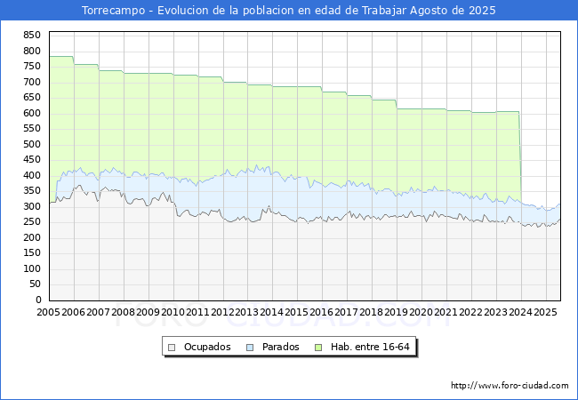 Evolucin Afiliados a la Seguridad Social, parados y poblacin en edad de trabajar para el Municipio de Torrecampo hasta Agosto del 2025.