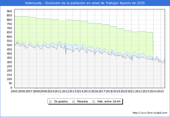 Evolucin Afiliados a la Seguridad Social, parados y poblacin en edad de trabajar para el Municipio de Valenzuela hasta Agosto del 2025.