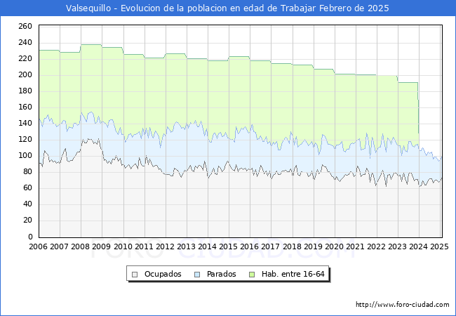 Evolucin Afiliados a la Seguridad Social, parados y poblacin en edad de trabajar para el Municipio de Valsequillo hasta Febrero del 2025.