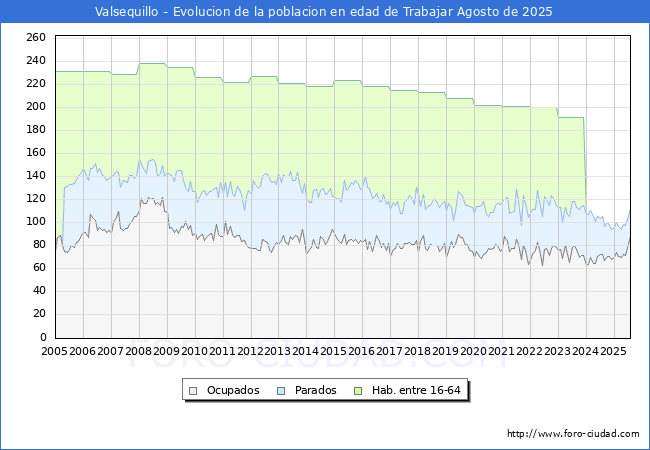 Evoluci�n Afiliados a la Seguridad Social, parados y poblaci�n en edad de trabajar para el Municipio de Valsequillo hasta Agosto del 2025.