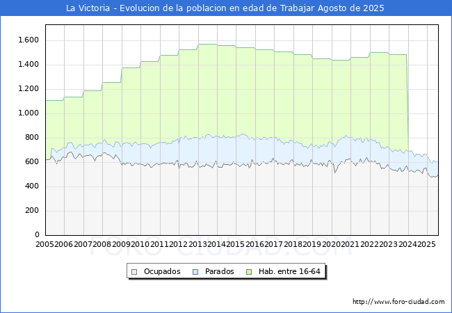 Evolucin Afiliados a la Seguridad Social, parados y poblacin en edad de trabajar para el Municipio de La Victoria hasta Agosto del 2025.