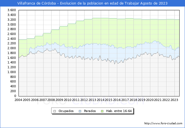 Evolución Afiliados a la Seguridad Social, parados y población en edad de trabajar para el Municipio de Villafranca de Córdoba hasta Agosto del 2023.