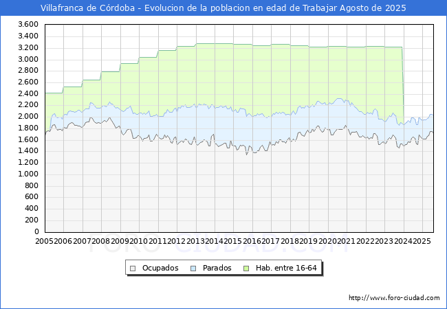 Evolucin Afiliados a la Seguridad Social, parados y poblacin en edad de trabajar para el Municipio de Villafranca de Crdoba hasta Agosto del 2025.