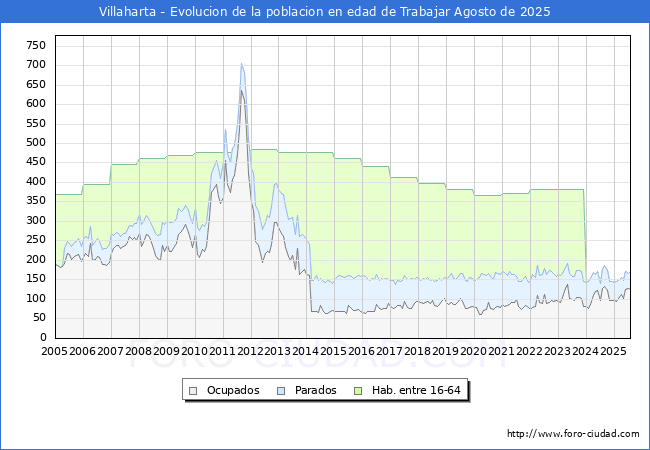 Evolucin Afiliados a la Seguridad Social, parados y poblacin en edad de trabajar para el Municipio de Villaharta hasta Agosto del 2025.