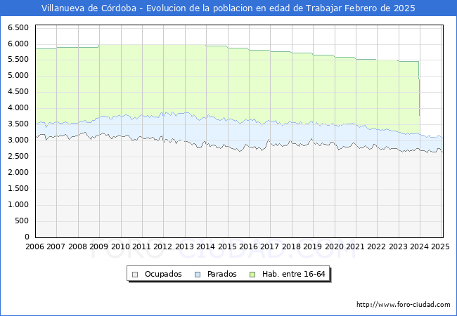 Evolucin Afiliados a la Seguridad Social, parados y poblacin en edad de trabajar para el Municipio de Villanueva de Crdoba hasta Febrero del 2025.
