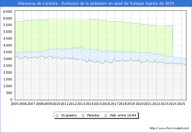 Evolucin Afiliados a la Seguridad Social, parados y poblacin en edad de trabajar para el Municipio de Villanueva de Crdoba hasta Agosto del 2025.