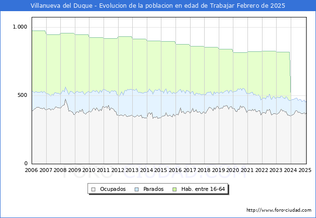Evolucin Afiliados a la Seguridad Social, parados y poblacin en edad de trabajar para el Municipio de Villanueva del Duque hasta Febrero del 2025.