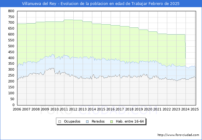 Evolucin Afiliados a la Seguridad Social, parados y poblacin en edad de trabajar para el Municipio de Villanueva del Rey hasta Febrero del 2025.