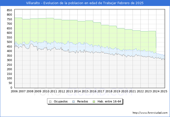 Evolucin Afiliados a la Seguridad Social, parados y poblacin en edad de trabajar para el Municipio de Villaralto hasta Febrero del 2025.