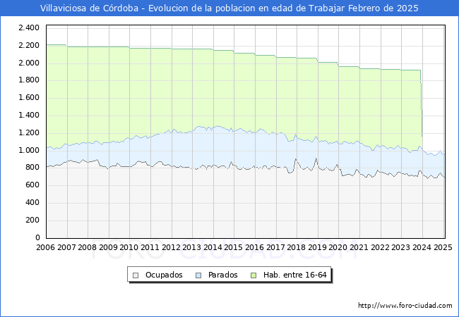 Evolucin Afiliados a la Seguridad Social, parados y poblacin en edad de trabajar para el Municipio de Villaviciosa de Crdoba hasta Febrero del 2025.