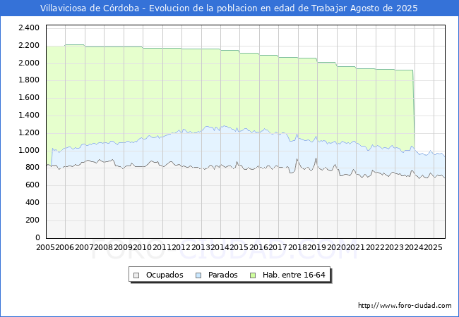 Evolucin Afiliados a la Seguridad Social, parados y poblacin en edad de trabajar para el Municipio de Villaviciosa de Crdoba hasta Agosto del 2025.