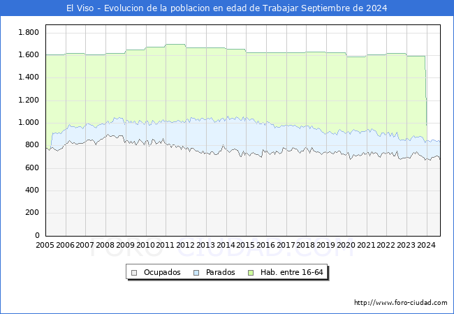 Evolucin Afiliados a la Seguridad Social, parados y poblacin en edad de trabajar para el Municipio de El Viso hasta Septiembre del 2024.