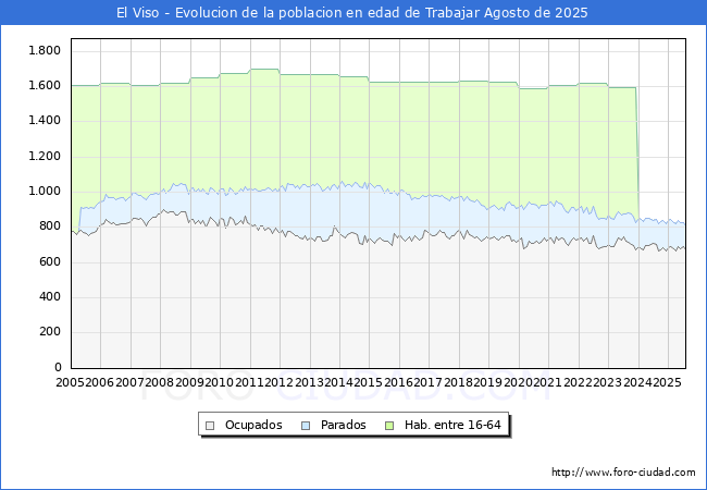 Evolucin Afiliados a la Seguridad Social, parados y poblacin en edad de trabajar para el Municipio de El Viso hasta Agosto del 2025.