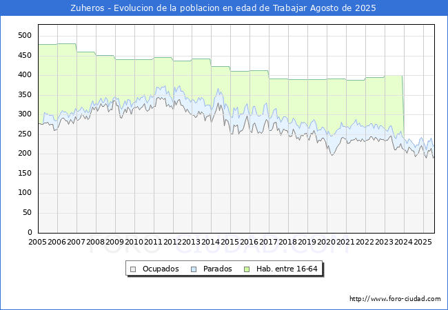 Evolucin Afiliados a la Seguridad Social, parados y poblacin en edad de trabajar para el Municipio de Zuheros hasta Agosto del 2025.