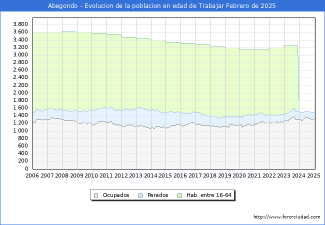Evolucin Afiliados a la Seguridad Social, parados y poblacin en edad de trabajar para el Municipio de Abegondo hasta Febrero del 2025.