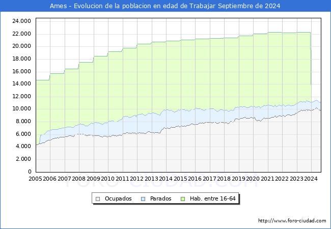 Evolucin Afiliados a la Seguridad Social, parados y poblacin en edad de trabajar para el Municipio de Ames hasta Septiembre del 2024.