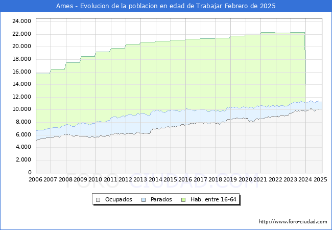 Evolucin Afiliados a la Seguridad Social, parados y poblacin en edad de trabajar para el Municipio de Ames hasta Febrero del 2025.