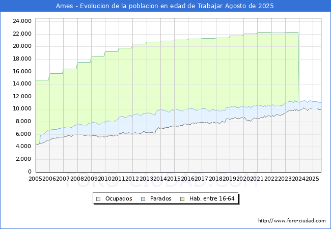 Evolucin Afiliados a la Seguridad Social, parados y poblacin en edad de trabajar para el Municipio de Ames hasta Agosto del 2025.